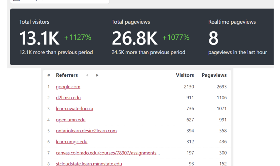 Reports and Dashboards to Inspire Open Education Advocates